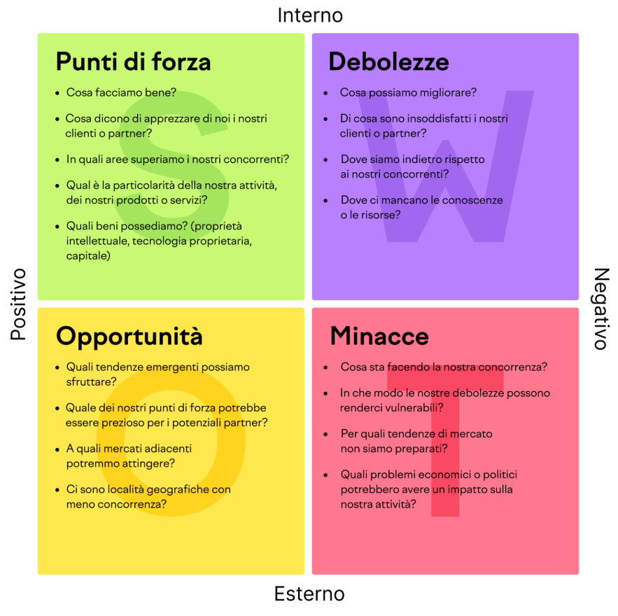 Schema SWOT