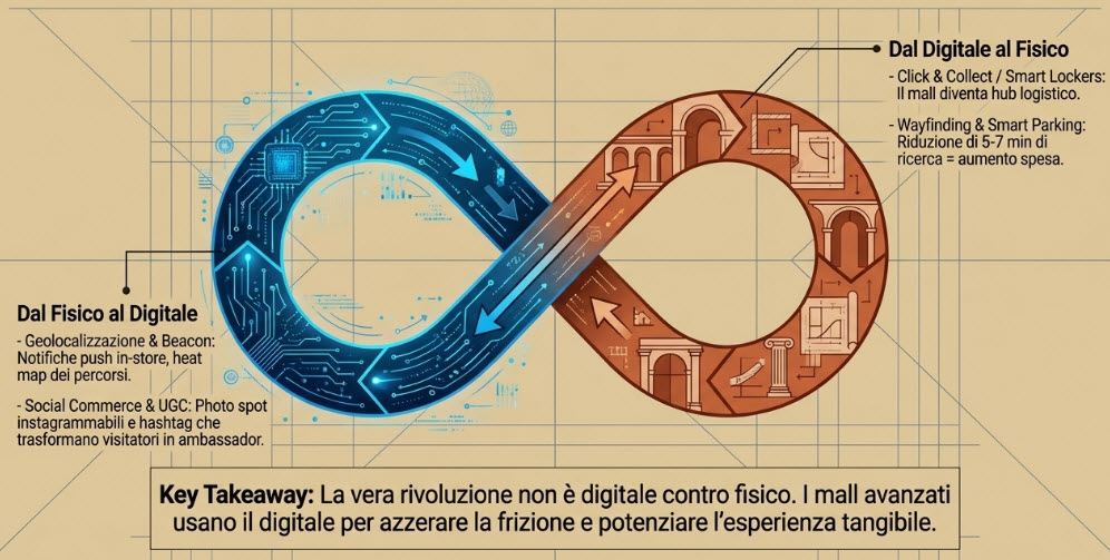 centri commerciali